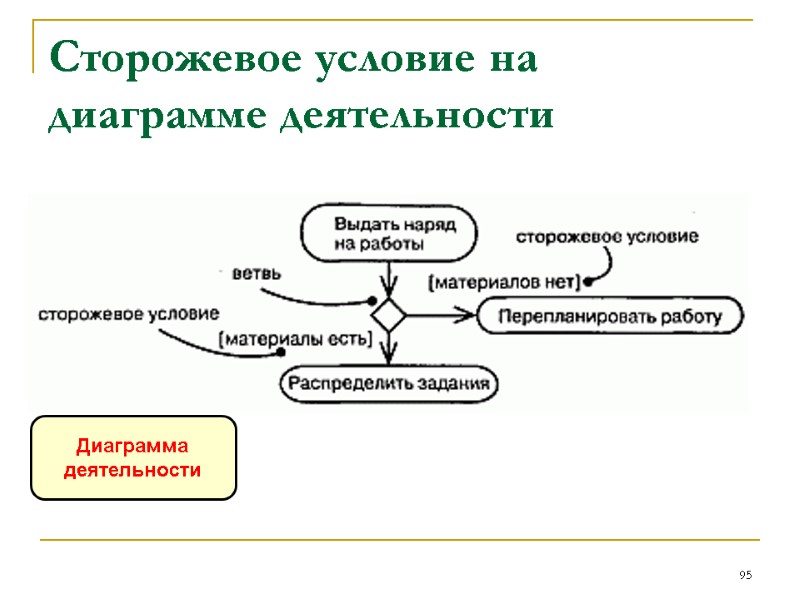 Сторожевое условие на диаграмме деятельности 95 Диаграмма деятельности